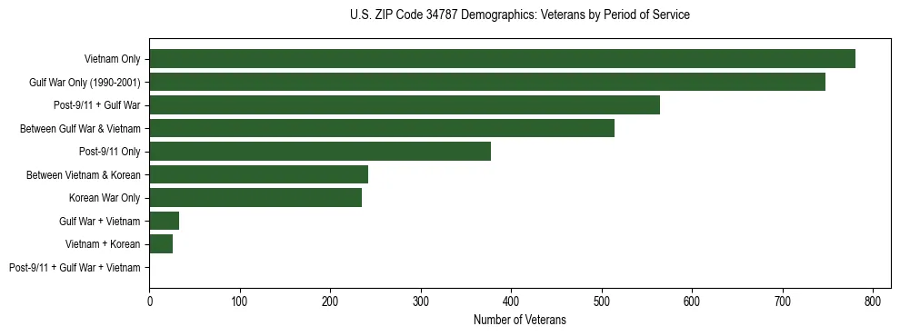 Horizontal bar chart showing veteran distribution by period of military service in US ZIP Code 34787, based on 2023 ACS data.