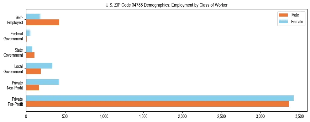 Horizontal bar chart showing employment distribution by class of worker and gender in US ZIP Code 34788, based on 2023 ACS data.