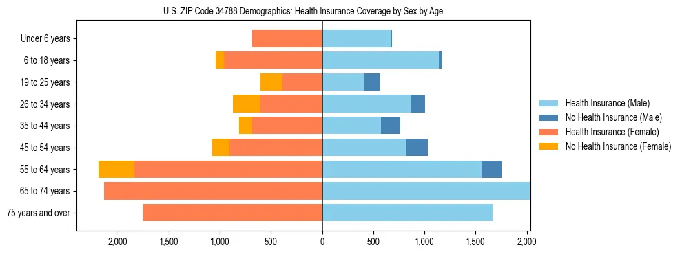 Pyramid chart showing health insurance coverage by age and sex in US ZIP Code 34788.