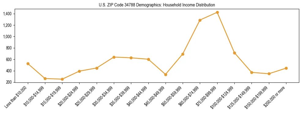 Horizontal bar chart showing household income distribution in US ZIP Code 34788.