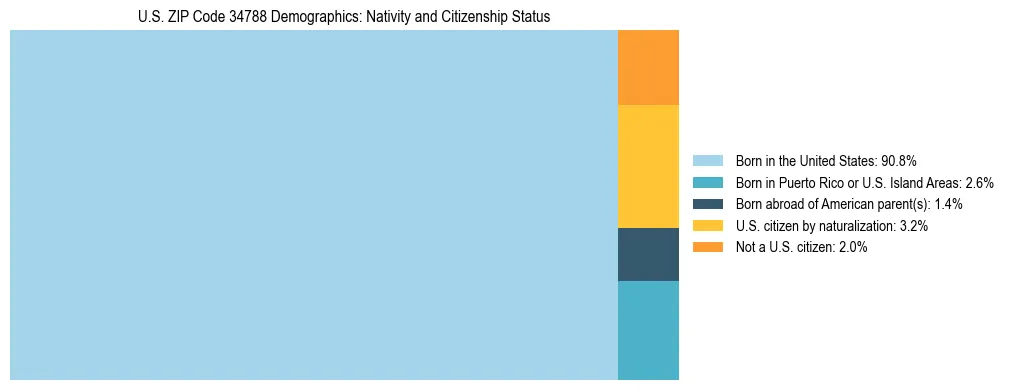 Treemap showing the population distribution by nativity and citizenship status in US ZIP Code 34788 based on U.S. Census data.