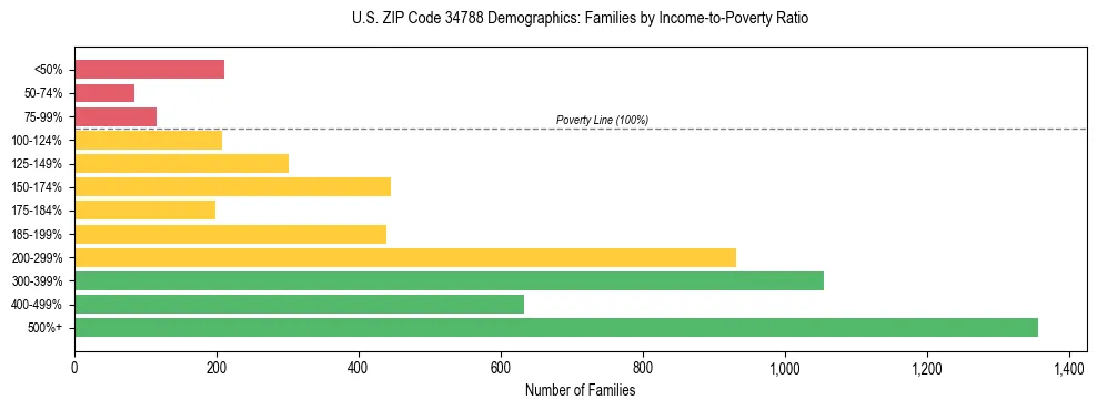 Horizontal bar chart showing family distribution by income-to-poverty ratio in US ZIP Code 34788, based on 2023 ACS data.