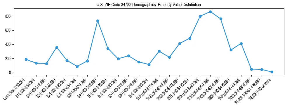 Line chart showing the distribution of property values for owner-occupied housing units in US ZIP Code 34788.