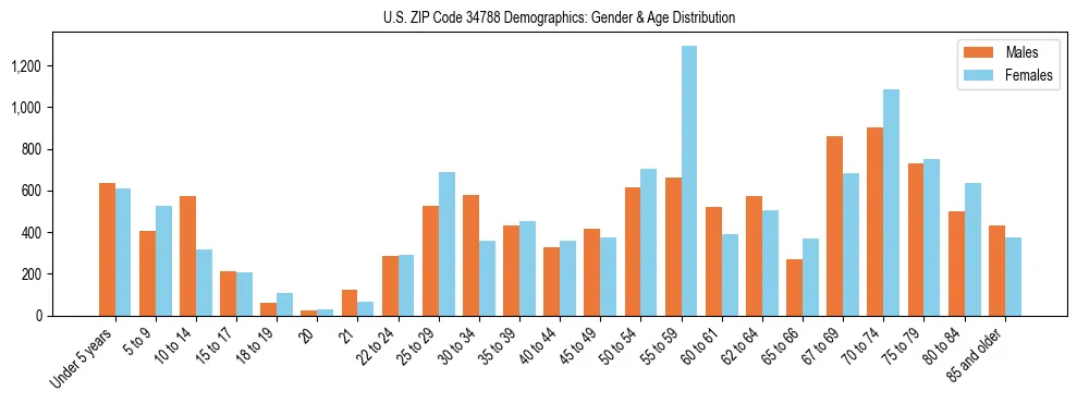 Bar chart showing the population distribution of US ZIP Code 34788 by age group and gender, based on 2023 ACS data.