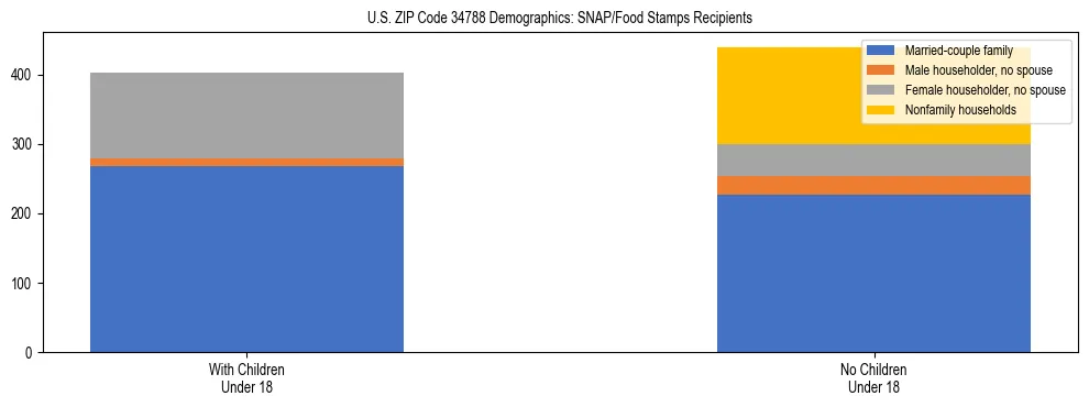 Stacked bar chart showing SNAP/Food Stamps recipient household composition by presence of children under 18 in US ZIP Code 34788, based on 2023 ACS data.