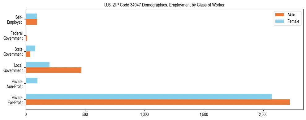 Horizontal bar chart showing employment distribution by class of worker and gender in US ZIP Code 34947, based on 2023 ACS data.