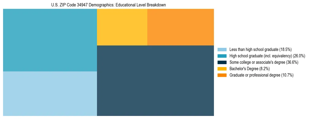 Treemap chart illustrating the educational attainment breakdown for population 25 years and over in US ZIP Code 34947.