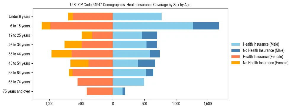 Pyramid chart showing health insurance coverage by age and sex in US ZIP Code 34947.