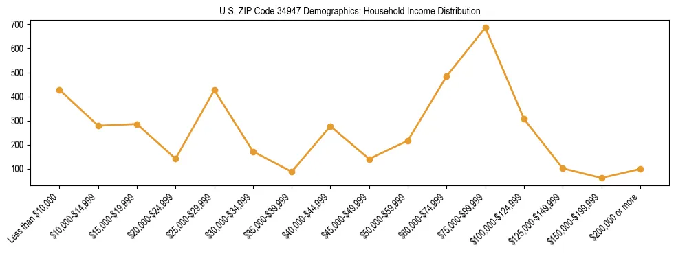 Horizontal bar chart showing household income distribution in US ZIP Code 34947.