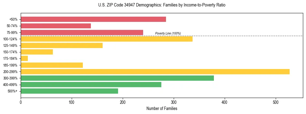 Horizontal bar chart showing family distribution by income-to-poverty ratio in US ZIP Code 34947, based on 2023 ACS data.