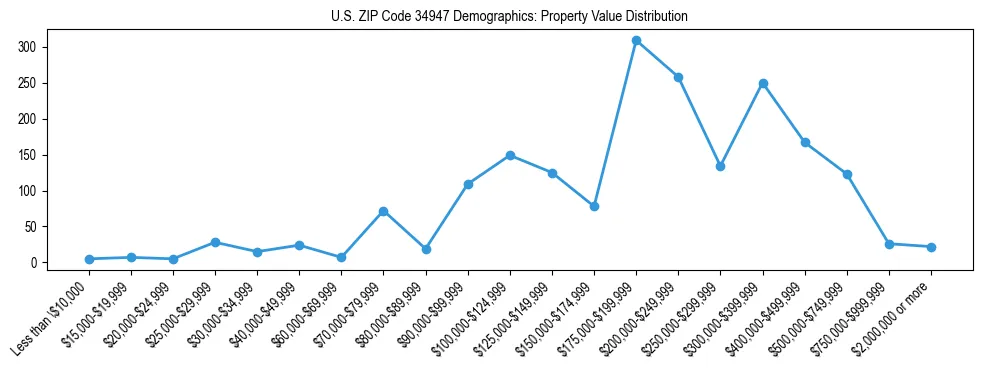 Line chart showing the distribution of property values for owner-occupied housing units in US ZIP Code 34947.