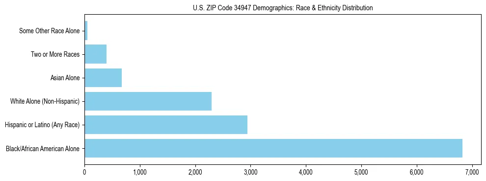 Race and Ethnicity Distribution Chart for US ZIP Code 34947