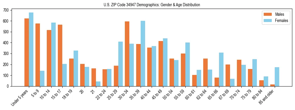 Bar chart showing the population distribution of US ZIP Code 34947 by age group and gender, based on 2023 ACS data.