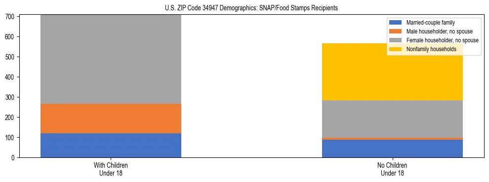 Stacked bar chart showing SNAP/Food Stamps recipient household composition by presence of children under 18 in US ZIP Code 34947, based on 2023 ACS data.