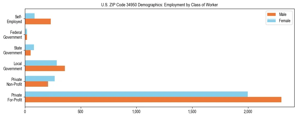Horizontal bar chart showing employment distribution by class of worker and gender in US ZIP Code 34950, based on 2023 ACS data.