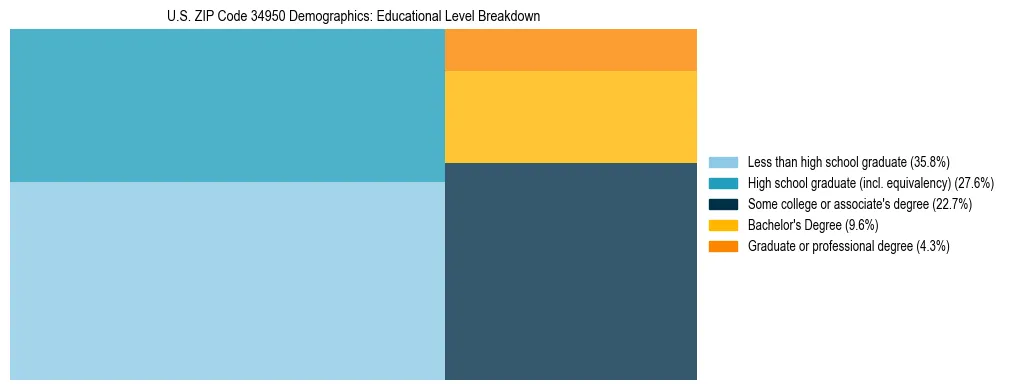 Treemap chart illustrating the educational attainment breakdown for population 25 years and over in US ZIP Code 34950.