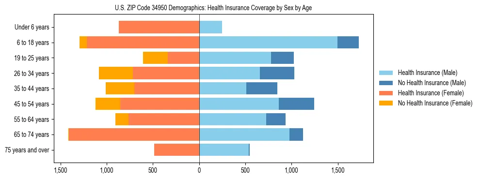 Pyramid chart showing health insurance coverage by age and sex in US ZIP Code 34950.