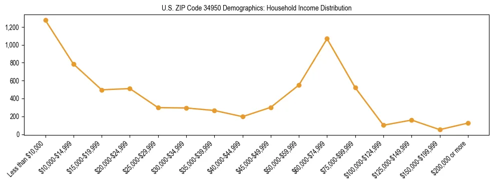 Horizontal bar chart showing household income distribution in US ZIP Code 34950.