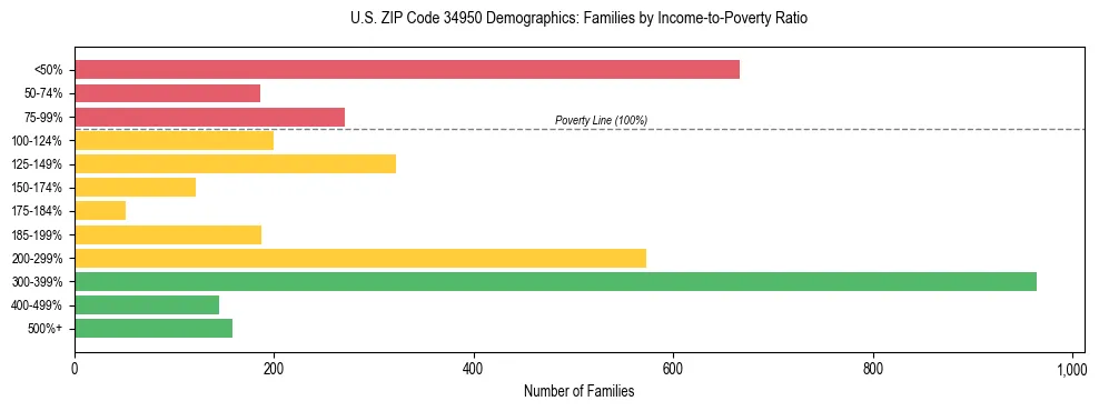 Horizontal bar chart showing family distribution by income-to-poverty ratio in US ZIP Code 34950, based on 2023 ACS data.