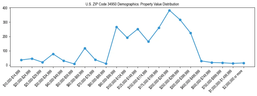 Line chart showing the distribution of property values for owner-occupied housing units in US ZIP Code 34950.