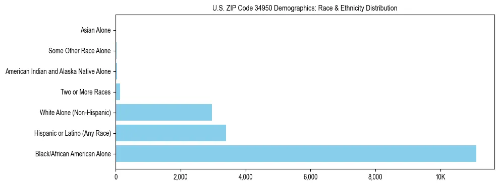 Race and Ethnicity Distribution Chart for US ZIP Code 34950