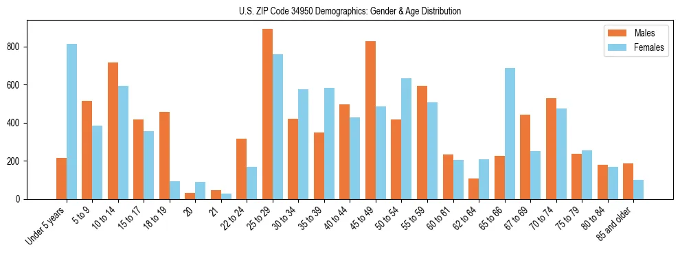 Bar chart showing the population distribution of US ZIP Code 34950 by age group and gender, based on 2023 ACS data.
