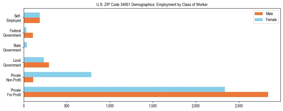 Horizontal bar chart showing employment distribution by class of worker and gender in US ZIP Code 34951, based on 2023 ACS data.