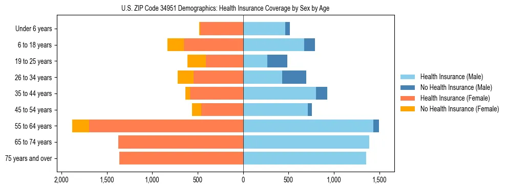 Pyramid chart showing health insurance coverage by age and sex in US ZIP Code 34951.