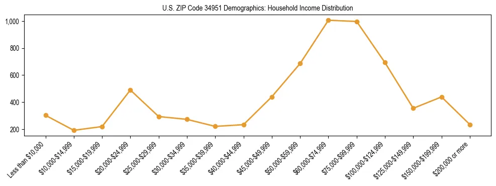 Horizontal bar chart showing household income distribution in US ZIP Code 34951.