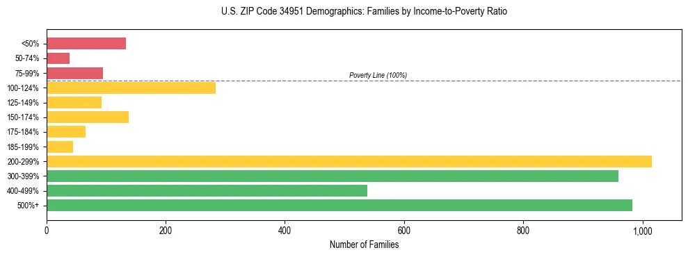 Horizontal bar chart showing family distribution by income-to-poverty ratio in US ZIP Code 34951, based on 2023 ACS data.