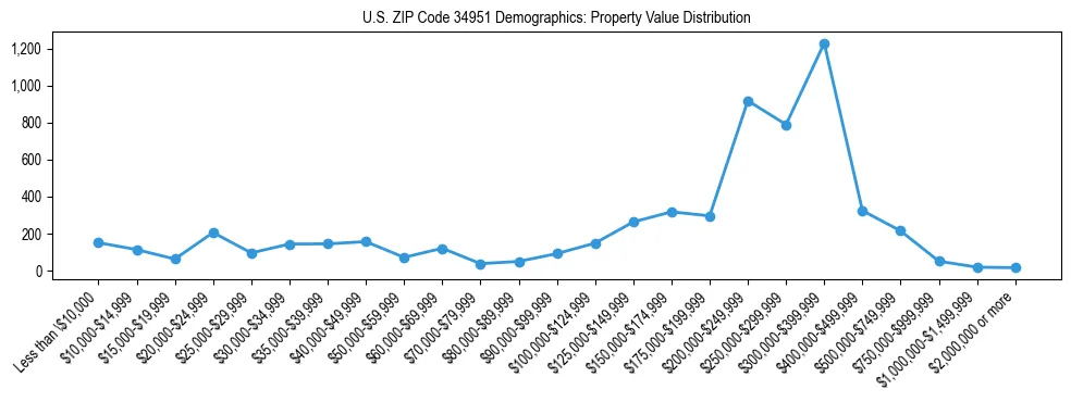 Line chart showing the distribution of property values for owner-occupied housing units in US ZIP Code 34951.