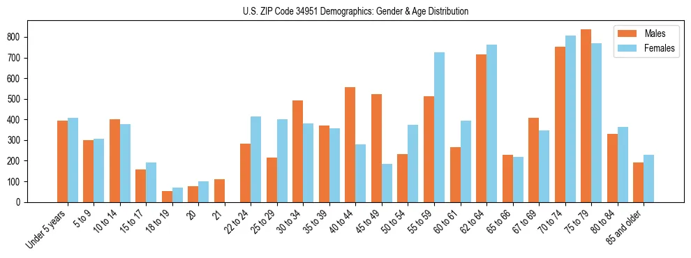 Bar chart showing the population distribution of US ZIP Code 34951 by age group and gender, based on 2023 ACS data.