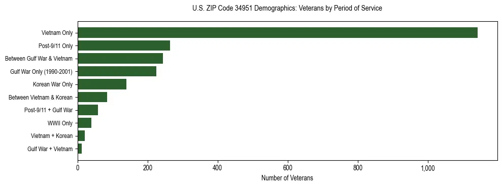 Horizontal bar chart showing veteran distribution by period of military service in US ZIP Code 34951, based on 2023 ACS data.