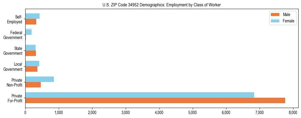 Horizontal bar chart showing employment distribution by class of worker and gender in US ZIP Code 34952, based on 2023 ACS data.