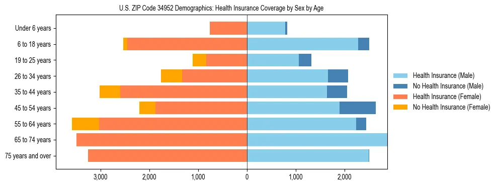 Pyramid chart showing health insurance coverage by age and sex in US ZIP Code 34952.