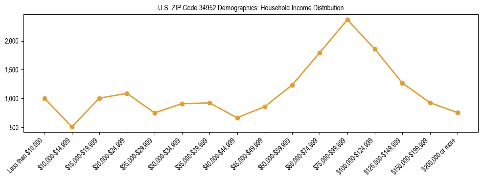 Horizontal bar chart showing household income distribution in US ZIP Code 34952.