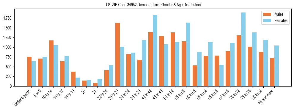 Bar chart showing the population distribution of US ZIP Code 34952 by age group and gender, based on 2023 ACS data.