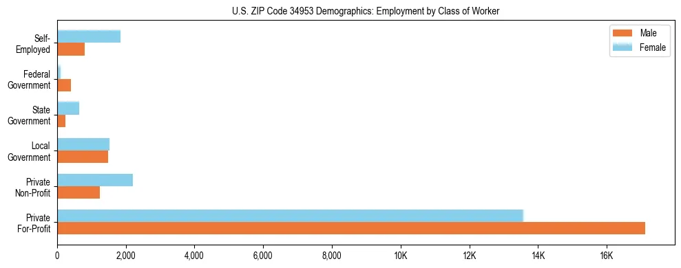 Horizontal bar chart showing employment distribution by class of worker and gender in US ZIP Code 34953, based on 2023 ACS data.
