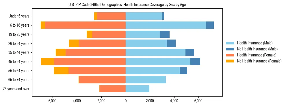 Pyramid chart showing health insurance coverage by age and sex in US ZIP Code 34953.