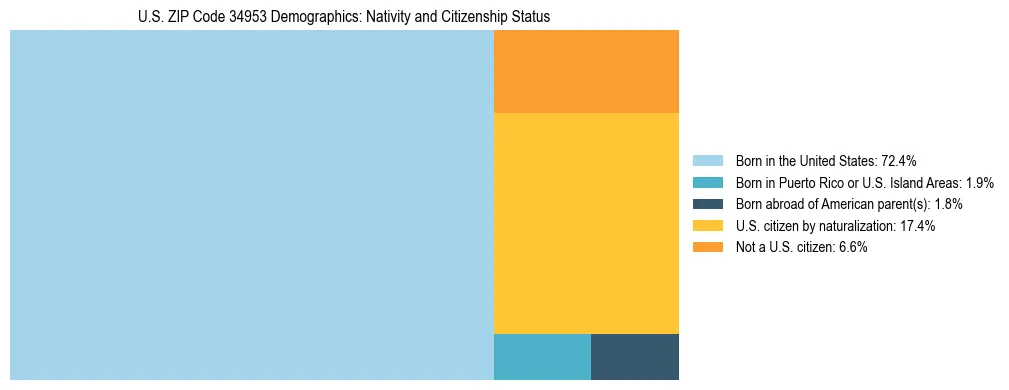 Treemap showing the population distribution by nativity and citizenship status in US ZIP Code 34953 based on U.S. Census data.