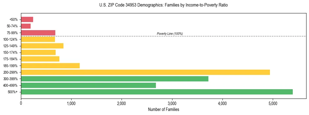 Horizontal bar chart showing family distribution by income-to-poverty ratio in US ZIP Code 34953, based on 2023 ACS data.