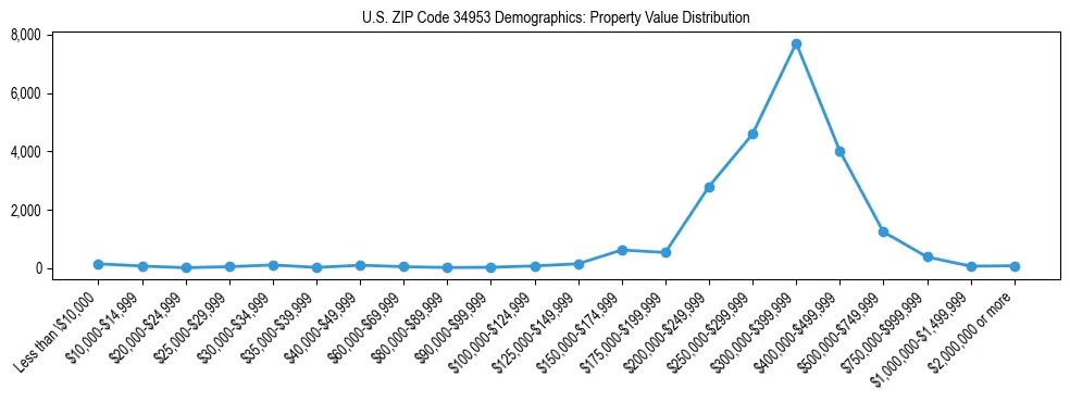 Line chart showing the distribution of property values for owner-occupied housing units in US ZIP Code 34953.
