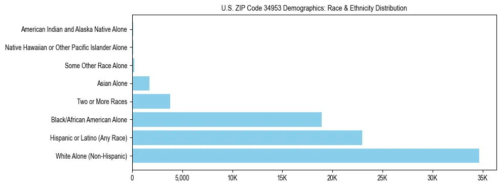 Race and Ethnicity Distribution Chart for US ZIP Code 34953