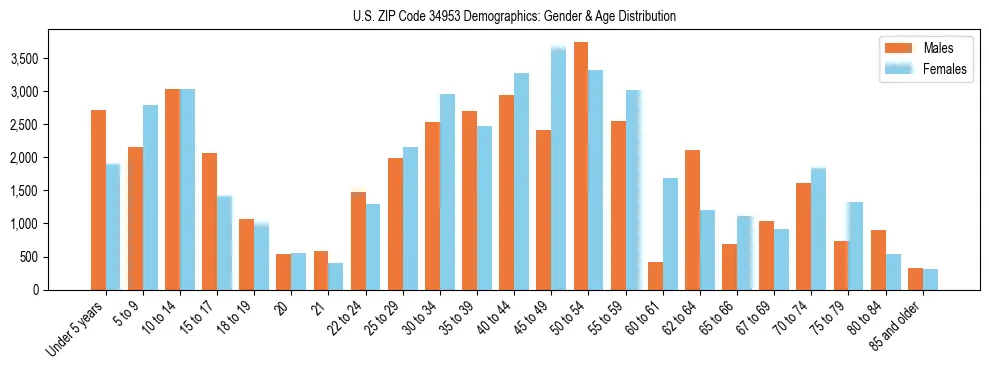 Bar chart showing the population distribution of US ZIP Code 34953 by age group and gender, based on 2023 ACS data.