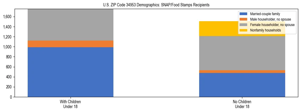 Stacked bar chart showing SNAP/Food Stamps recipient household composition by presence of children under 18 in US ZIP Code 34953, based on 2023 ACS data.