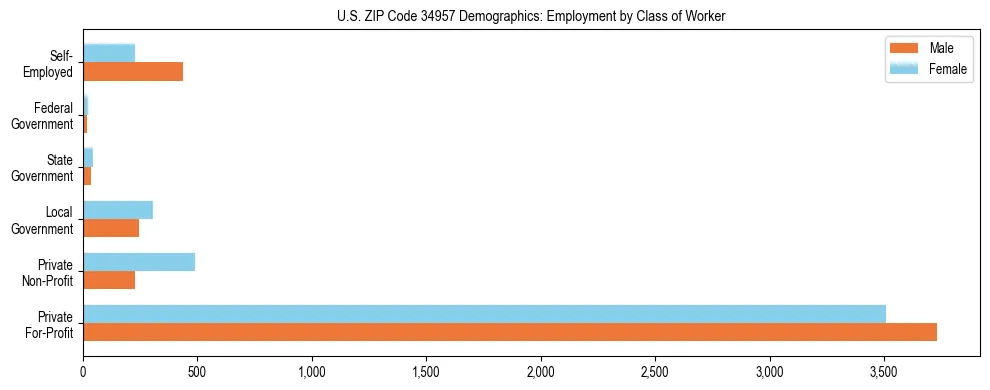 Horizontal bar chart showing employment distribution by class of worker and gender in US ZIP Code 34957, based on 2023 ACS data.