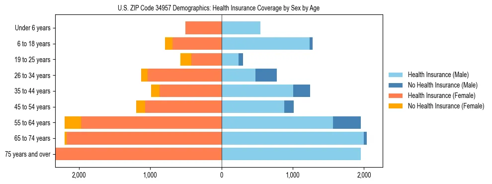 Pyramid chart showing health insurance coverage by age and sex in US ZIP Code 34957.