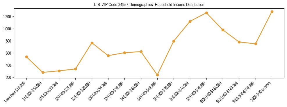 Horizontal bar chart showing household income distribution in US ZIP Code 34957.