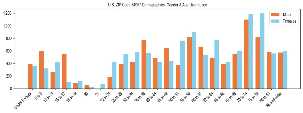 Bar chart showing the population distribution of US ZIP Code 34957 by age group and gender, based on 2023 ACS data.