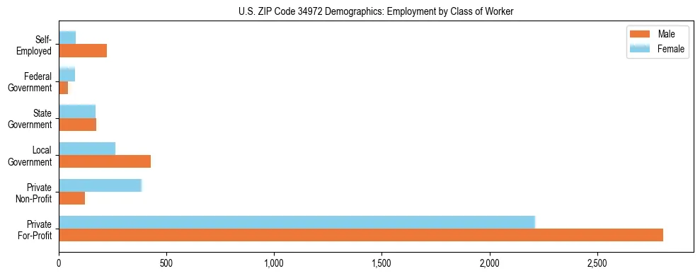 Horizontal bar chart showing employment distribution by class of worker and gender in US ZIP Code 34972, based on 2023 ACS data.